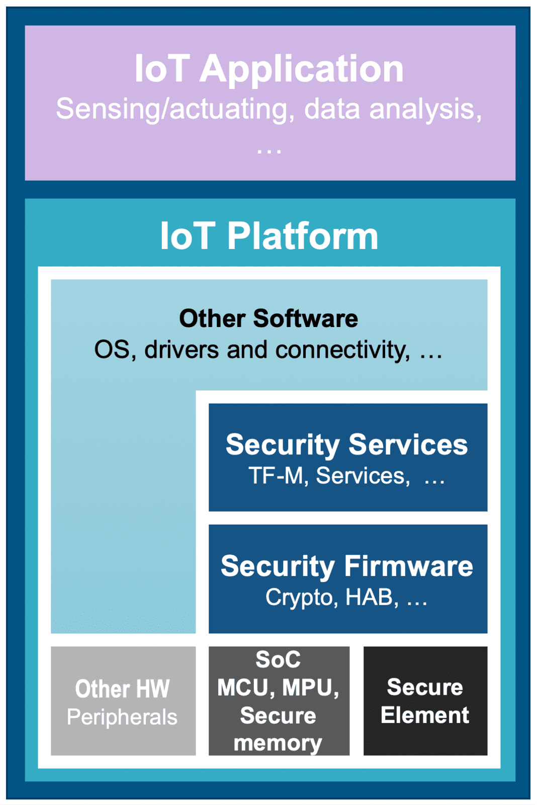 IoT Application