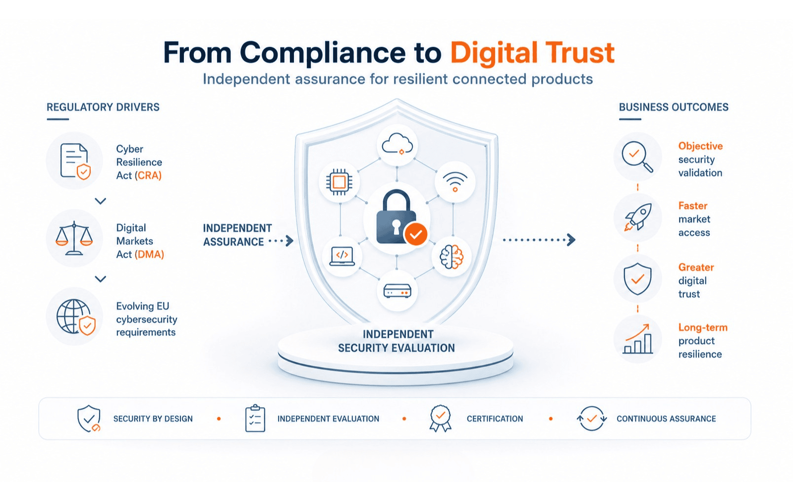 From compliance to digital trust - independent assurance for resilient connected porducts