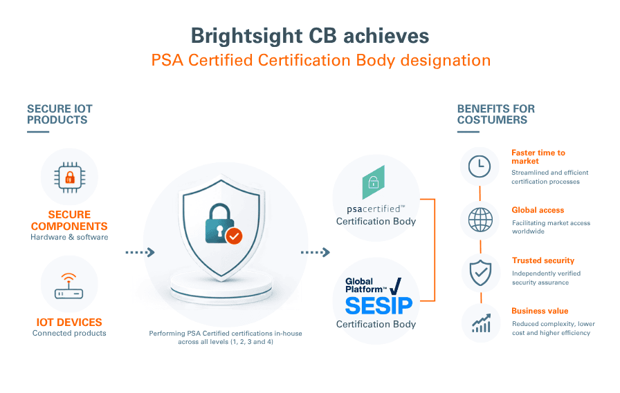 Brightsight CB achieves PSA Certified Certification Body designation