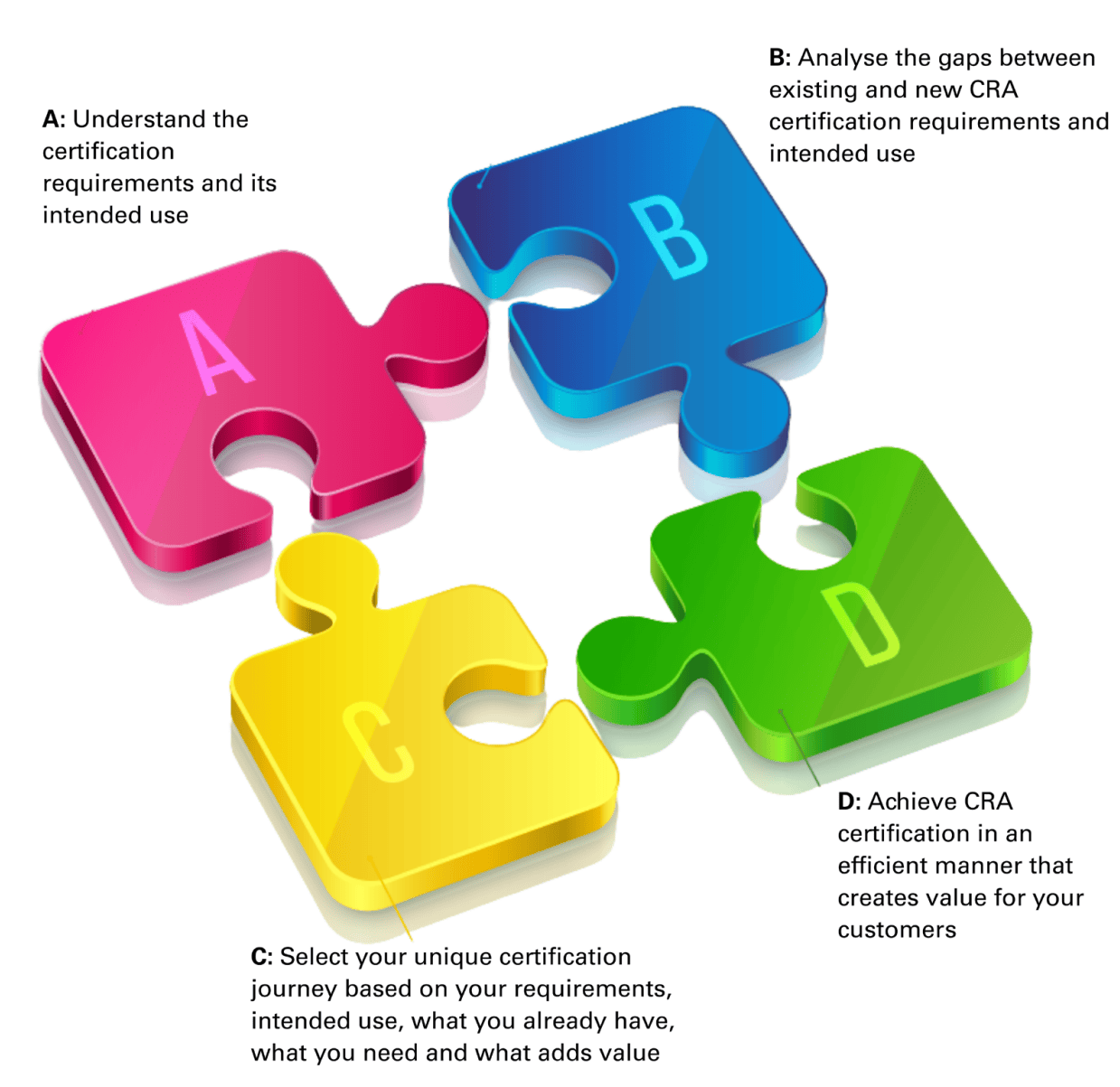 Piecing together the puzzle to  achieve CRA compliance